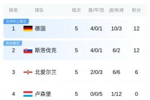 世欧预A、G组末轮形势：德国打平即出线 荷兰领先3分+13个净胜球